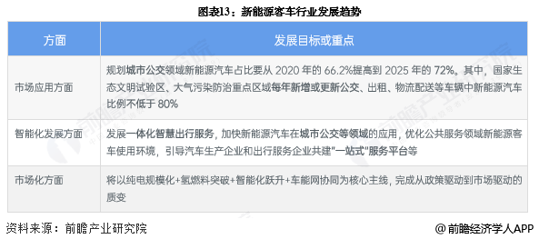 图表13:新能源客车行业发展趋势