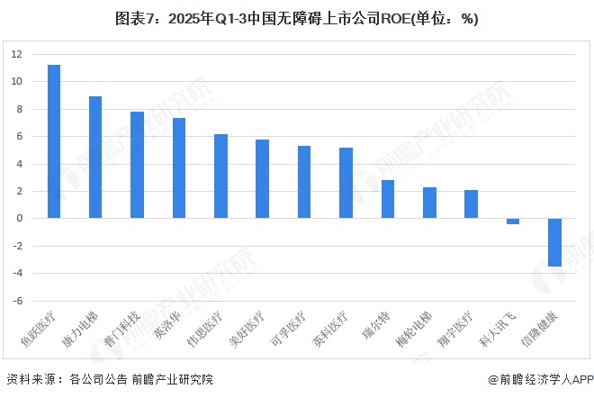 图表7：2025年Q1-3中国无障碍上市公司ROE(单位：%)