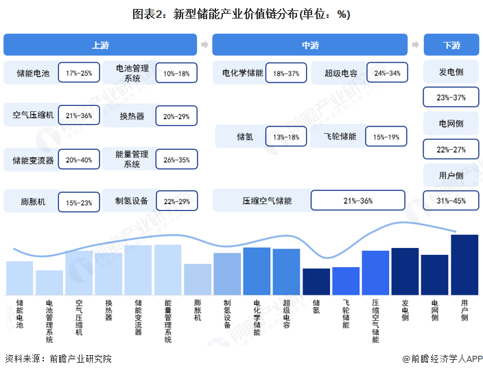 图表2:新型储能产业价值链分布(单位:%)