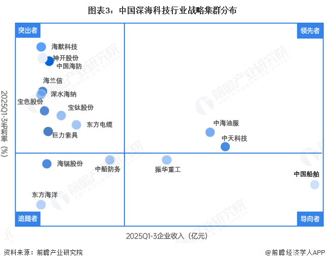 图表3：中国深海科技行业战略集群分布