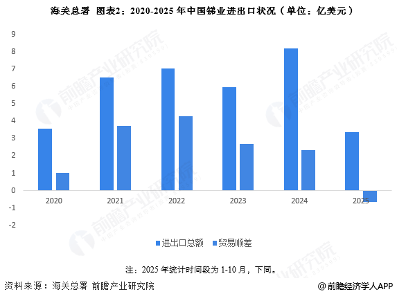 图表2：2020-2025年中国锑业进出口状况(单位：亿美元)