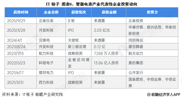 图表6：智能电表产业代表性企业投资动向