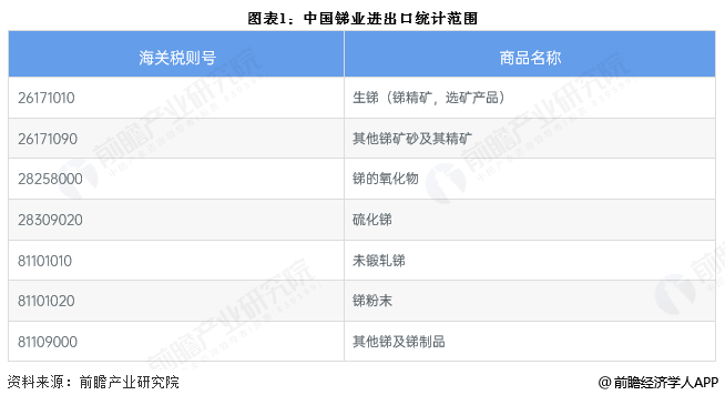 图表1：中国锑业进出口统计范围