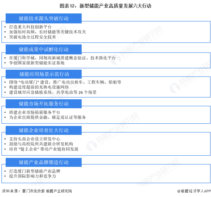 图表12:新型储能产业高质量发展六大行动