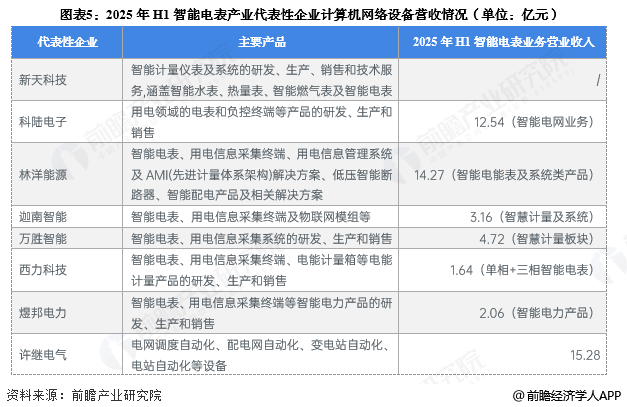 图表5：2025年H1智能电表产业代表性企业计算机网络设备营收情况(单位：亿元)