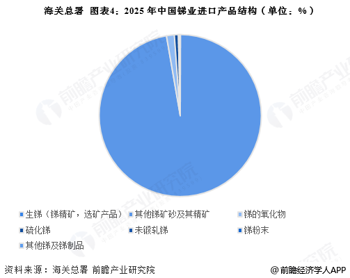 图表4：2025年中国锑业进口产品结构(单位：%)