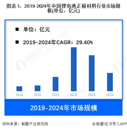 图表1：2019-2024年中国锂电池正极材料行业市场规模(单位：亿元)