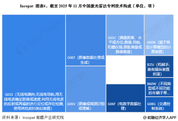 图表4：截至2025年11月中国激光雷达专利技术构成(单位：项)