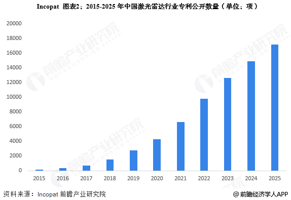 图表2：2015-2025年中国激光雷达行业专利公开数量(单位：项)