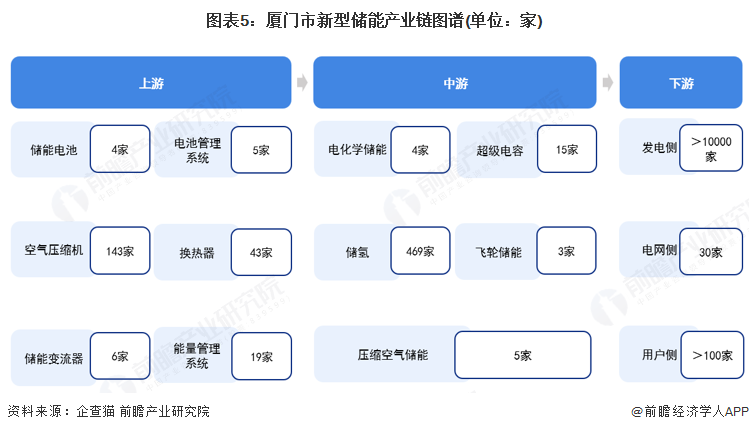 图表5:厦门市新型储能产业链图谱(单位:家)