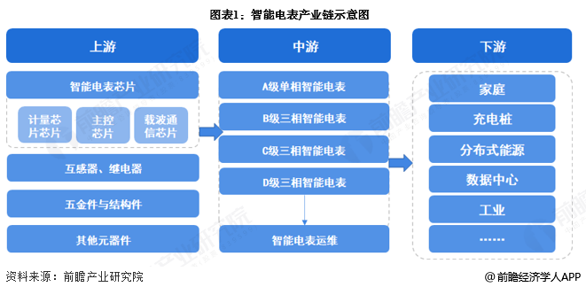 图表1：智能电表产业链示意图