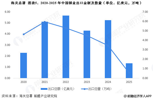 图表5：2020-2025年中国锑业出口金额及数量(单位：亿美元，万吨)