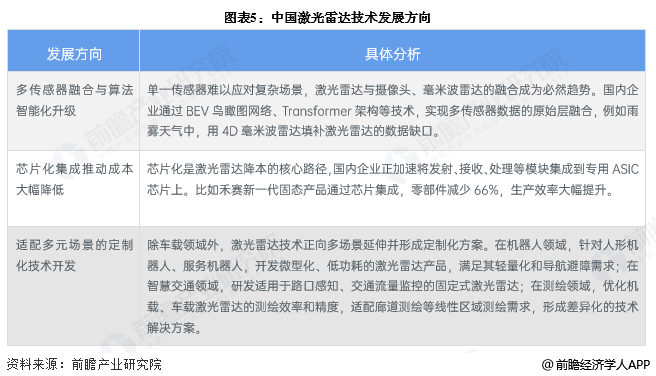 图表5：中国激光雷达技术发展方向