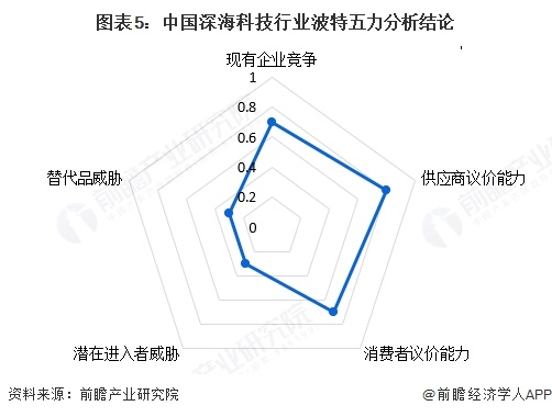 图表5：中国深海科技行业波特五力分析结论