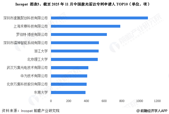 图表3：截至2025年11月中国激光雷达专利申请人TOP10(单位：项)