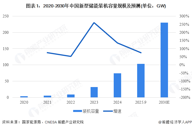 图表1:2020-2030年中国新型储能装机容量规模及预测(单位:GW)