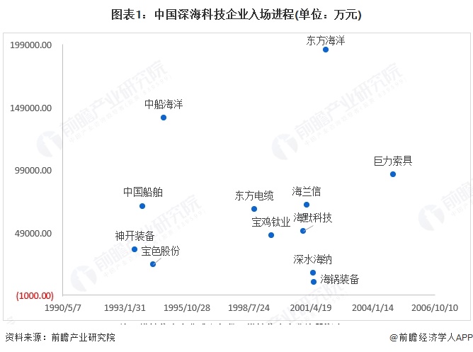 图表1：中国深海科技企业入场进程(单位：万元)