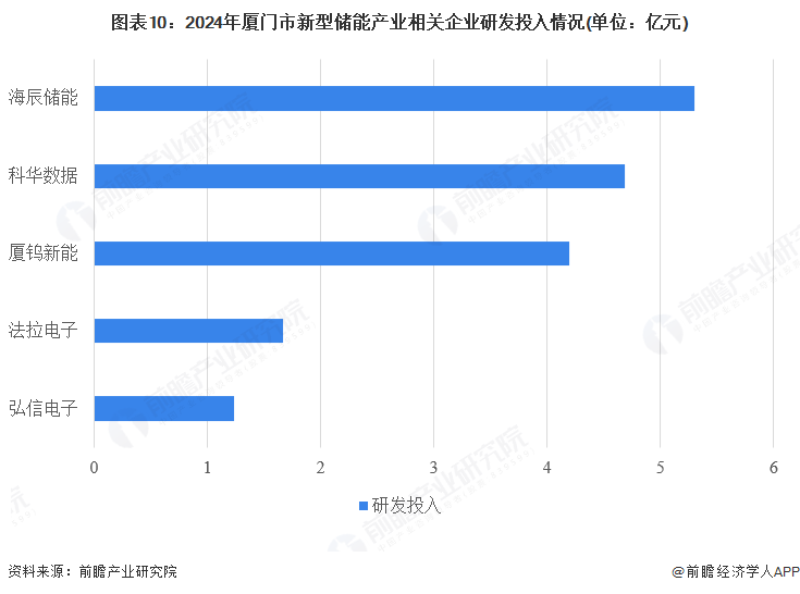 图表10:2024年厦门市新型储能产业相关企业研发投入情况(单位:亿元)