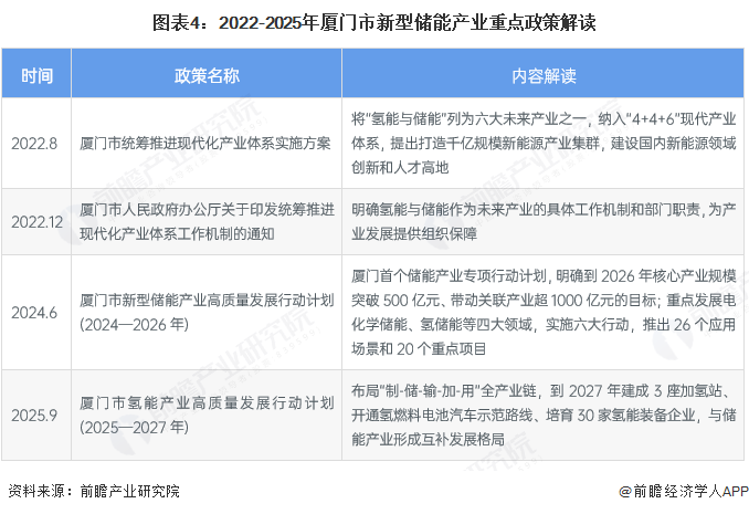 图表4:2022-2025年厦门市新型储能产业重点政策解读