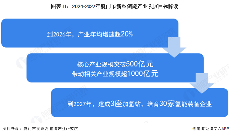图表11:2024-2027年厦门市新型储能产业发展目标解读
