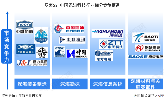 图表2：中国深海科技行业细分竞争赛道