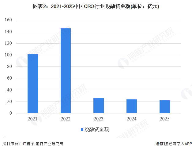 图表2：2021-2025中国CRO行业投融资金额(单位：亿元)