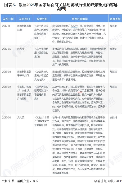 图表5:截至2025年国家层面有关移动游戏行业的政策重点内容解读(四)
