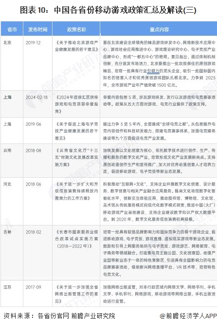 图表10:中国各省份移动游戏政策汇总及解读(三)