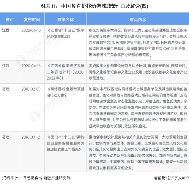 图表11:中国各省份移动游戏政策汇总及解读(四)