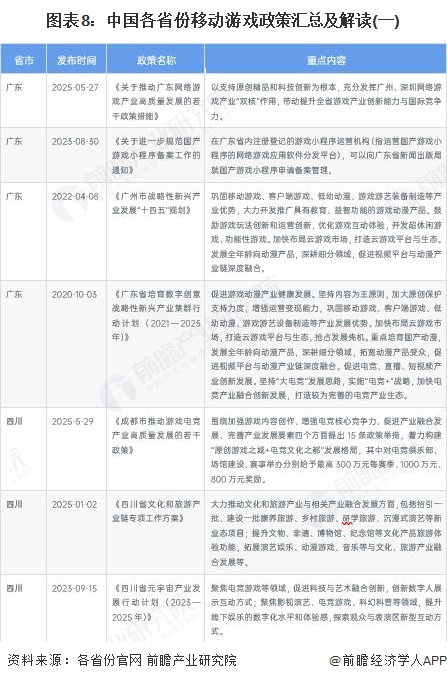 图表8:中国各省份移动游戏政策汇总及解读(一)