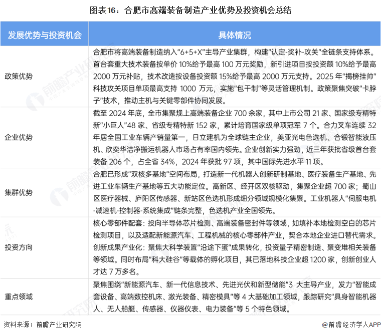 图表16：合肥市高端装备制造产业优势及投资机会总结