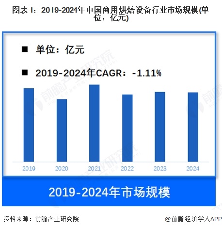 图表1：2019-2024年中国商用烘焙设备行业市场规模(单位：亿元)