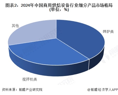 图表2：2024年中国商用烘焙设备行业细分产品市场格局(单位：%)