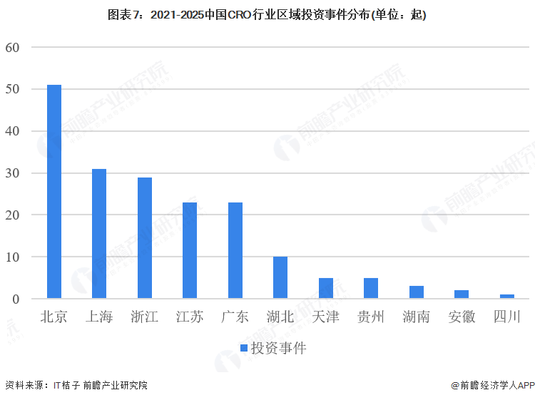图表7：2021-2025中国CRO行业区域投资事件分布(单位：起)