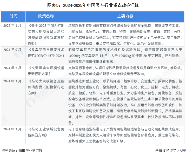 图表5：2024-2025年中国叉车行业重点政策汇总