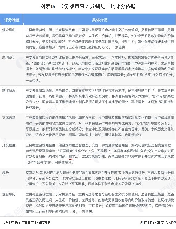 图表6:《游戏审查评分细则》的评分依据