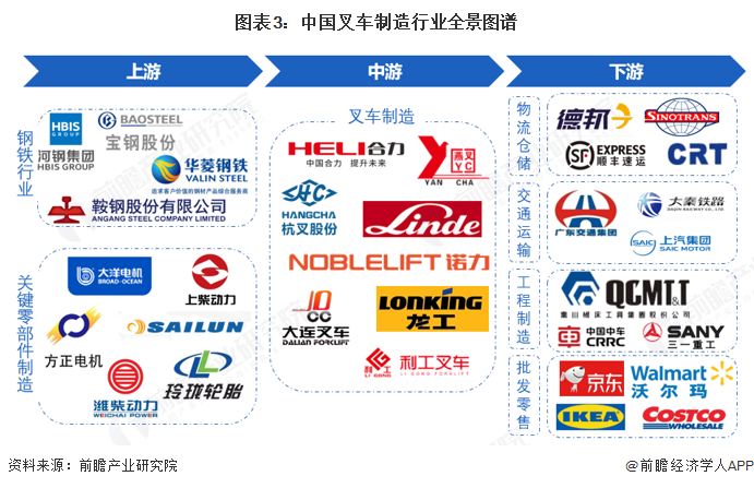 图表3：中国叉车制造行业全景图谱