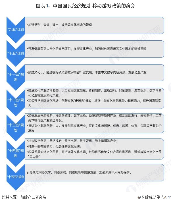 图表1:中国国民经济规划-移动游戏政策的演变