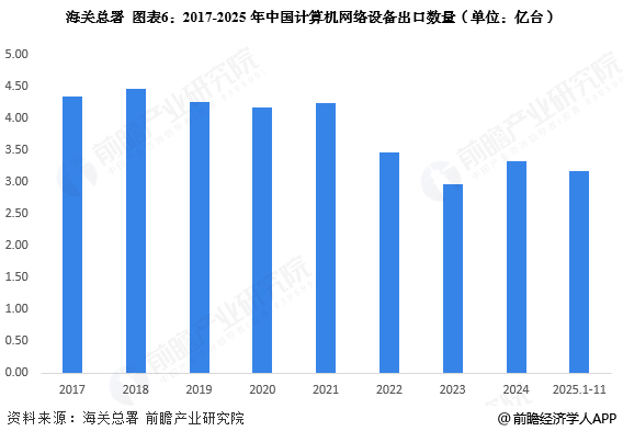 图表6：2017-2025年中国计算机网络设备出口数量(单位：亿台)