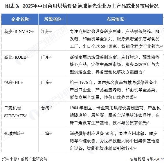 图表3：2025年中国商用烘焙设备领域领先企业及其产品或业务布局情况