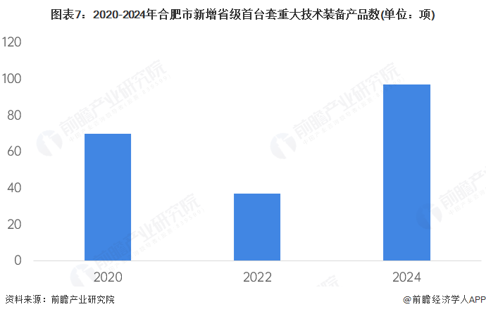 图表7：2020-2024年合肥市新增省级首台套重大技术装备产品数(单位：项)