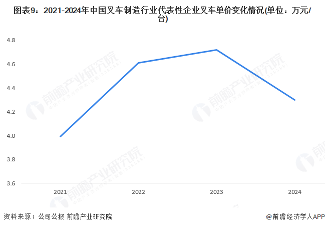 图表9：2021-2024年中国叉车制造行业代表性企业叉车单价变化情况(单位：万元/台)