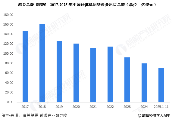 图表5：2017-2025年中国计算机网络设备出口总额(单位：亿美元)