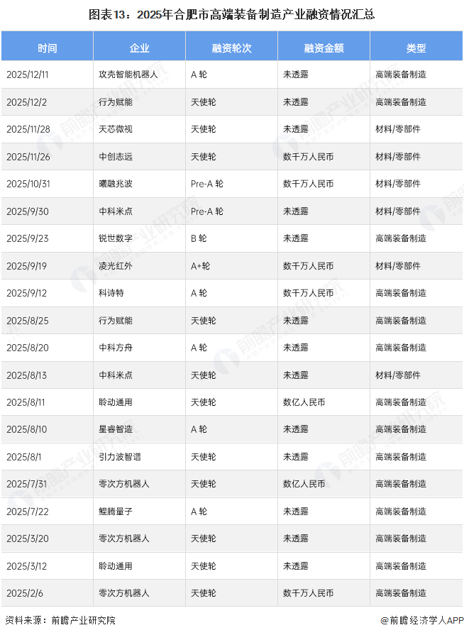 图表13：2025年合肥市高端装备制造产业融资情况汇总
