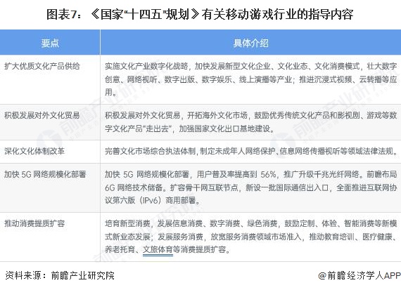 图表7:《国家“十四五”规划》有关移动游戏行业的指导内容