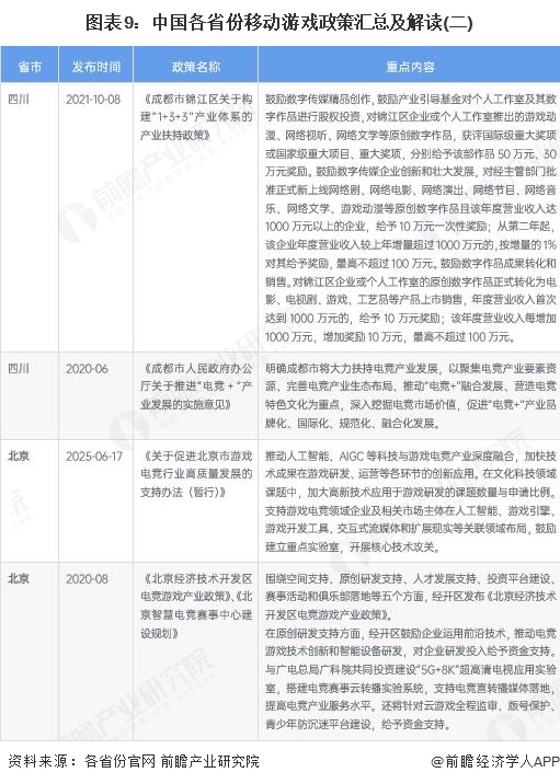 图表9:中国各省份移动游戏政策汇总及解读(二)