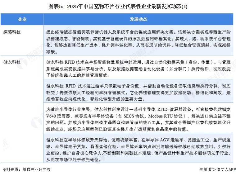图表5：2025年中国宠物芯片行业代表性企业最新发展动态(1)