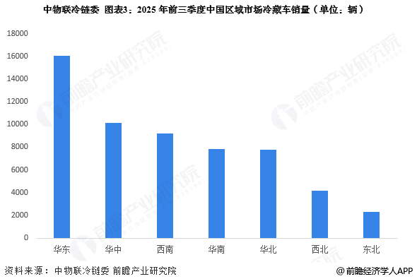 图表3：2025年前三季度中国区域市场冷藏车销量(单位：辆)