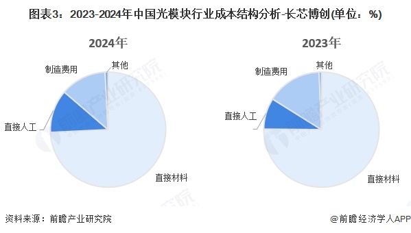 图表3：2023-2024年中国光模块行业成本结构分析-长芯博创(单位：%)