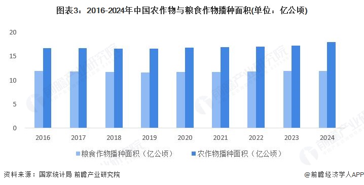 图表3:2016-2024年中国农作物与粮食作物播种面积(单位:亿公顷)